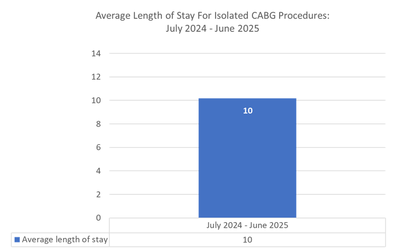 average length of stay for Isolated CABG 