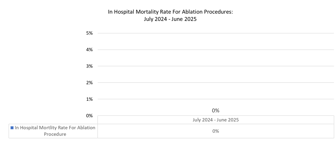 mortality rate recorded for Ablation 
